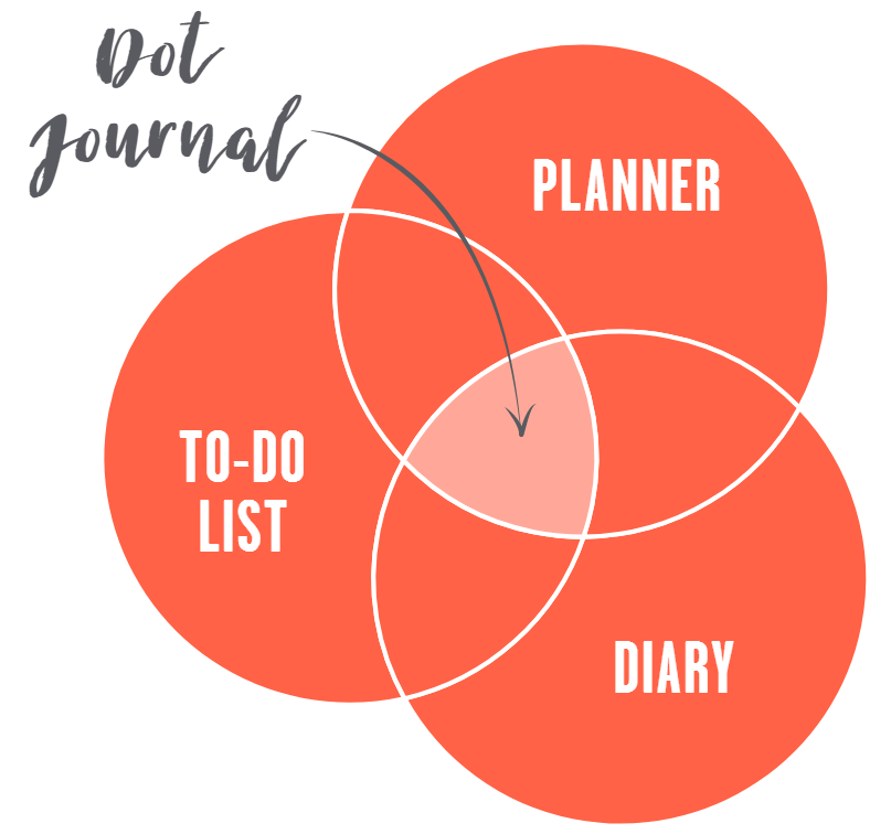 Dot Journaling—The Set